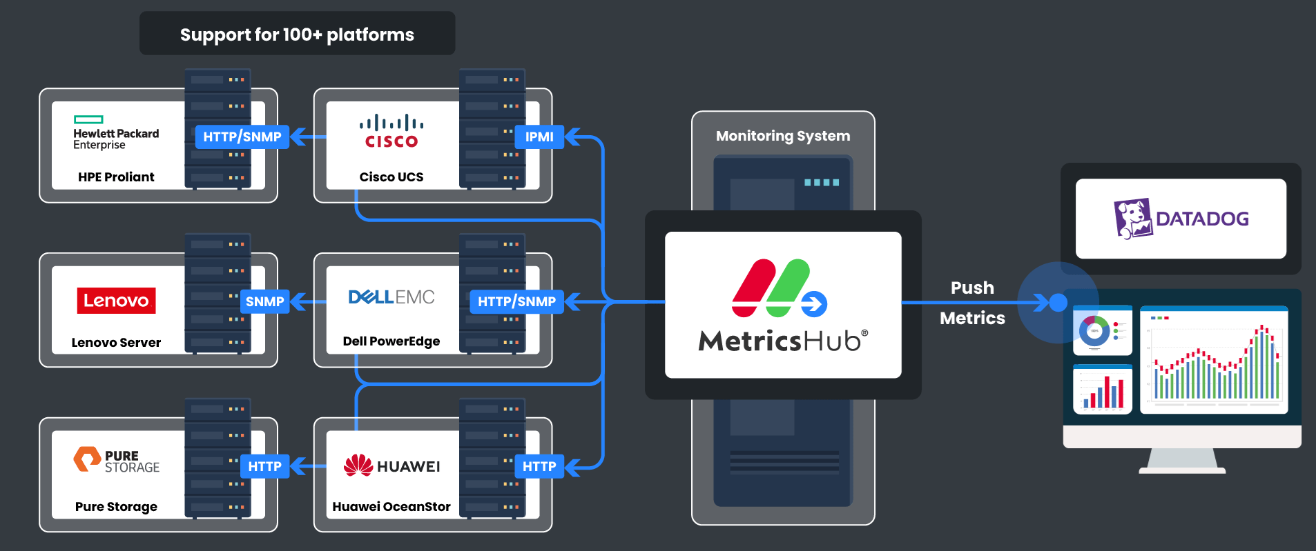 MetricsHub integration with Datadog